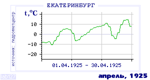 History of mean-day temperature's behavior in Ekaterinburg (Sverdlovsk) for the current
month in one of the years in 1881-1995 period.