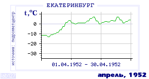 Так вела себя среднесуточная температура воздуха по г.Екатеринбург (Свердловск) в этот же месяц в один из предыдущих годов с 1881 по 1995.