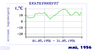 History of mean-day temperature's behavior in Ekaterinburg (Sverdlovsk) for the current
month in one of the years in 1881-1995 period.