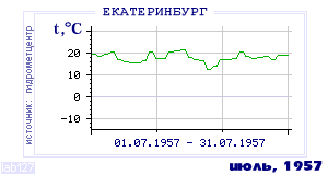 History of mean-day temperature's behavior in Ekaterinburg (Sverdlovsk) for the current
month in one of the years in 1881-1995 period.