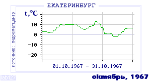 Так вела себя среднесуточная температура воздуха по г.Екатеринбург (Свердловск) в этот же месяц в один из предыдущих годов с 1881 по 1995.
