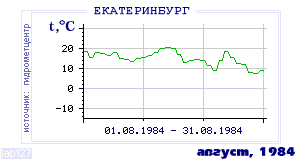 History of mean-day temperature's behavior in Ekaterinburg (Sverdlovsk) for the current
month in one of the years in 1881-1995 period.