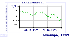 History of mean-day temperature's behavior in Ekaterinburg (Sverdlovsk) for the current
month in one of the years in 1881-1995 period.