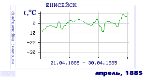 History of mean-day temperature's behavior in Eniseisk for the current
month in one of the years in 1884-1995 period.