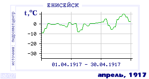 Так вела себя среднесуточная температура воздуха по г.Енисейск в этот же месяц в один из предыдущих годов с 1884 по 1995.