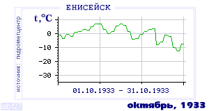 History of mean-day temperature's behavior in Eniseisk for the current
month in one of the years in 1884-1995 period.