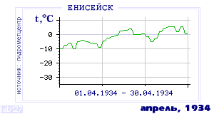 Так вела себя среднесуточная температура воздуха по г.Енисейск в этот же месяц в один из предыдущих годов с 1884 по 1995.