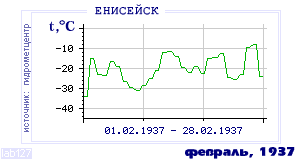 History of mean-day temperature's behavior in Eniseisk for the current
month in one of the years in 1884-1995 period.