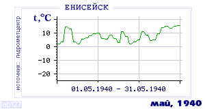 History of mean-day temperature's behavior in Eniseisk for the current
month in one of the years in 1884-1995 period.