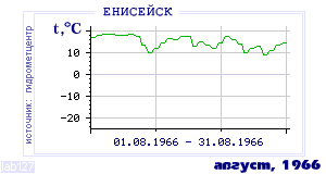 Так вела себя среднесуточная температура воздуха по г.Енисейск в этот же месяц в один из предыдущих годов с 1884 по 1995.