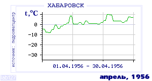 Так вела себя среднесуточная температура воздуха по г.Хабаровск в этот же месяц в один из предыдущих годов с 1952 по 1995.