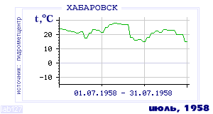 History of mean-day temperature's behavior in Habarovsk for the current
month in one of the years in 1952-1995 period.