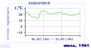 History of mean-day temperature's behavior in Habarovsk for the current
month in one of the years in 1952-1995 period.