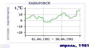 Так вела себя среднесуточная температура воздуха по г.Хабаровск в этот же месяц в один из предыдущих годов с 1952 по 1995.