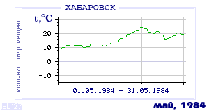 History of mean-day temperature's behavior in Habarovsk for the current
month in one of the years in 1952-1995 period.