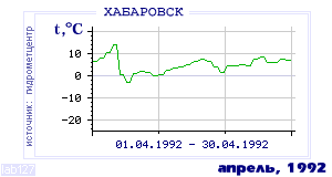 History of mean-day temperature's behavior in Habarovsk for the current
month in one of the years in 1952-1995 period.
