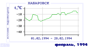 History of mean-day temperature's behavior in Habarovsk for the current
month in one of the years in 1952-1995 period.