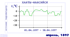 History of mean-day temperature's behavior in Hanty-Mansiisk for the current
month in one of the years in 1892-1995 period.
