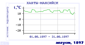 History of mean-day temperature's behavior in Hanty-Mansiisk for the current
month in one of the years in 1892-1995 period.