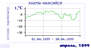 History of mean-day temperature's behavior in Hanty-Mansiisk for the current
month in one of the years in 1892-1995 period.