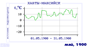 History of mean-day temperature's behavior in Hanty-Mansiisk for the current
month in one of the years in 1892-1995 period.