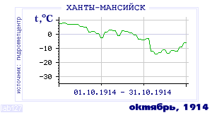 History of mean-day temperature's behavior in Hanty-Mansiisk for the current
month in one of the years in 1892-1995 period.
