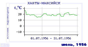 History of mean-day temperature's behavior in Hanty-Mansiisk for the current
month in one of the years in 1892-1995 period.