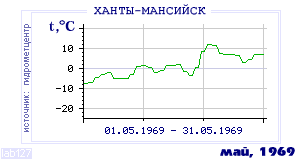 History of mean-day temperature's behavior in Hanty-Mansiisk for the current
month in one of the years in 1892-1995 period.