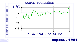 Так вела себя среднесуточная температура воздуха по г.Ханты-Мансийск в этот же месяц в один из предыдущих годов с 1892 по 1995.