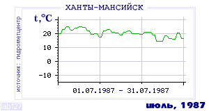 History of mean-day temperature's behavior in Hanty-Mansiisk for the current
month in one of the years in 1892-1995 period.