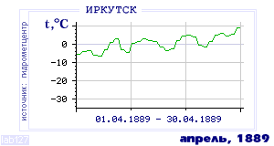 Так вела себя среднесуточная температура воздуха по г.Иркутск в этот же месяц в один из предыдущих годов с 1882 по 1995.