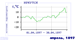 Так вела себя среднесуточная температура воздуха по г.Иркутск в этот же месяц в один из предыдущих годов с 1882 по 1995.