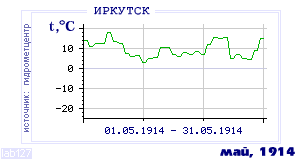 History of mean-day temperature's behavior in Irkutsk for the current
month in one of the years in 1882-1995 period.