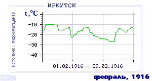History of mean-day temperature's behavior in Irkutsk for the current
month in one of the years in 1882-1995 period.