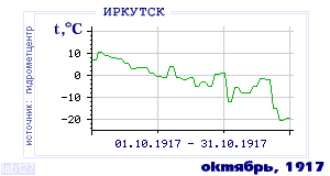 Так вела себя среднесуточная температура воздуха по г.Иркутск в этот же месяц в один из предыдущих годов с 1882 по 1995.