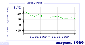 Так вела себя среднесуточная температура воздуха по г.Иркутск в этот же месяц в один из предыдущих годов с 1882 по 1995.