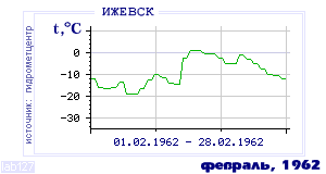 History of mean-day temperature's behavior in Izhevsk for the current
month in one of the years in 1958-1995 period.