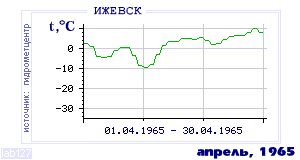 History of mean-day temperature's behavior in Izhevsk for the current
month in one of the years in 1958-1995 period.