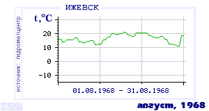 History of mean-day temperature's behavior in Izhevsk for the current
month in one of the years in 1958-1995 period.