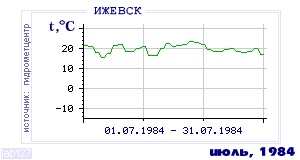 History of mean-day temperature's behavior in Izhevsk for the current
month in one of the years in 1958-1995 period.
