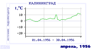 Так вела себя среднесуточная температура воздуха по г.Калининград в этот же месяц в один из предыдущих годов с 1947 по 1995.