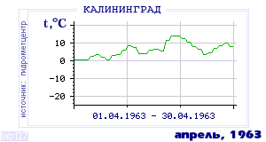 Так вела себя среднесуточная температура воздуха по г.Калининград в этот же месяц в один из предыдущих годов с 1947 по 1995.