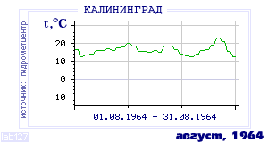 History of mean-day temperature's behavior in Kaliningrad for the current
month in one of the years in 1947-1995 period.