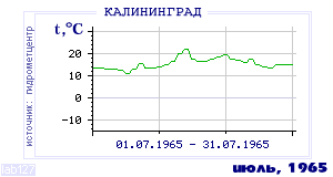 History of mean-day temperature's behavior in Kaliningrad for the current
month in one of the years in 1947-1995 period.