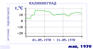 History of mean-day temperature's behavior in Kaliningrad for the current
month in one of the years in 1947-1995 period.