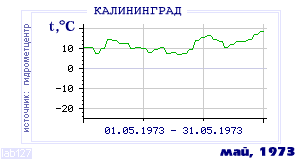 Так вела себя среднесуточная температура воздуха по г.Калининград в этот же месяц в один из предыдущих годов с 1947 по 1995.