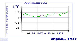 History of mean-day temperature's behavior in Kaliningrad for the current
month in one of the years in 1947-1995 period.