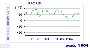 History of mean-day temperature's behavior in Kazan' for the current
month in one of the years in 1881-1995 period.