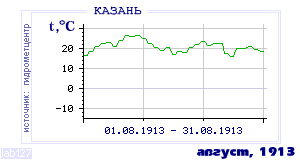 Так вела себя среднесуточная температура воздуха по г.Казань в этот же месяц в один из предыдущих годов с 1881 по 1995.