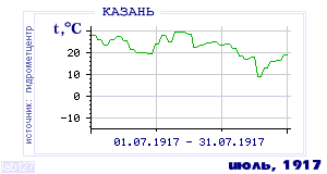 Так вела себя среднесуточная температура воздуха по г.Казань в этот же месяц в один из предыдущих годов с 1881 по 1995.